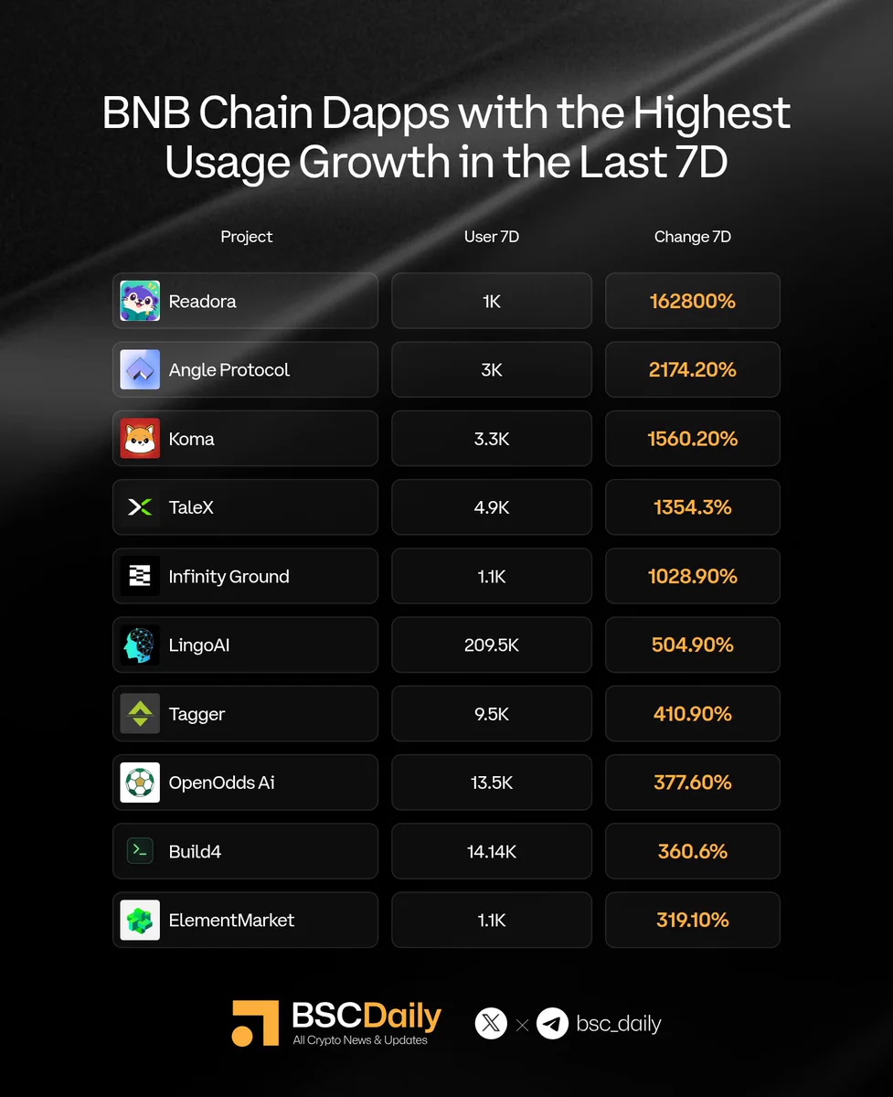 BSCDaily 发布的 BNB Chain 应用使用增长图表，其中列有 LingoAI。